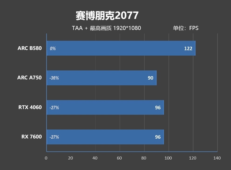 大显存性价比碾压RTX 4060！Intel锐炫B580首发评测：光追性能已远超AMD