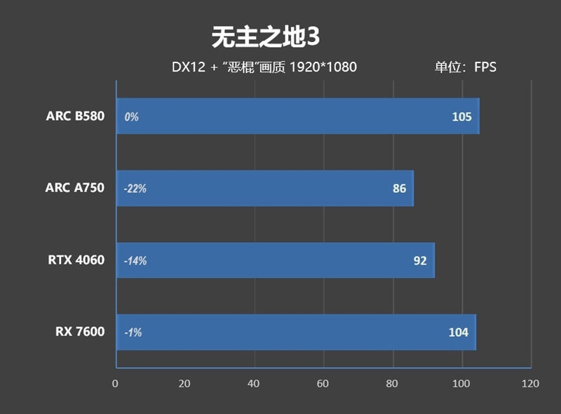 大显存性价比碾压RTX 4060！Intel锐炫B580首发评测：光追性能已远超AMD