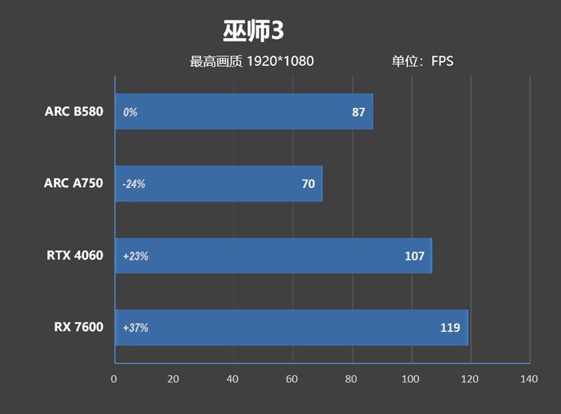 大显存性价比碾压RTX 4060！Intel锐炫B580首发评测：光追性能已远超AMD