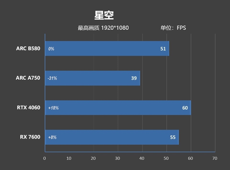 大显存性价比碾压RTX 4060！Intel锐炫B580首发评测：光追性能已远超AMD