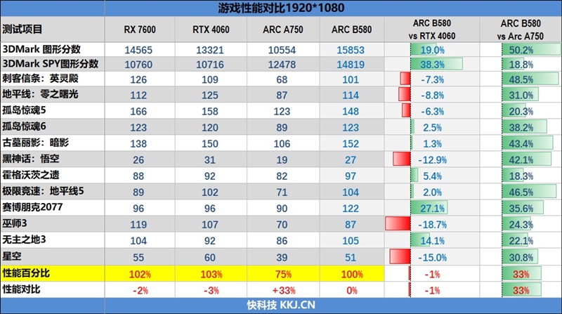 大显存性价比碾压RTX 4060！Intel锐炫B580首发评测：光追性能已远超AMD