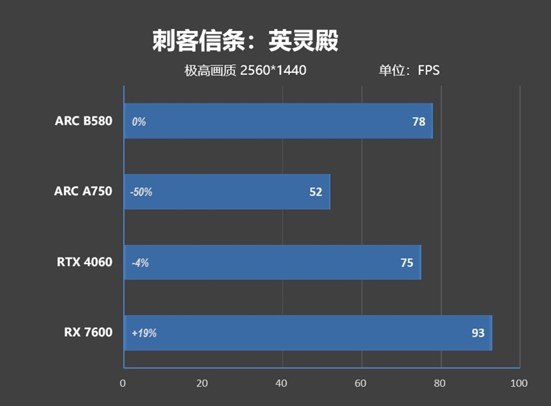 大显存性价比碾压RTX 4060！Intel锐炫B580首发评测：光追性能已远超AMD