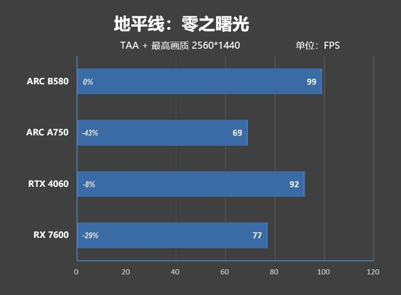 大显存性价比碾压RTX 4060！Intel锐炫B580首发评测：光追性能已远超AMD