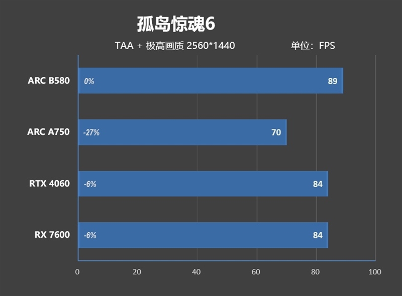 大显存性价比碾压RTX 4060！Intel锐炫B580首发评测：光追性能已远超AMD