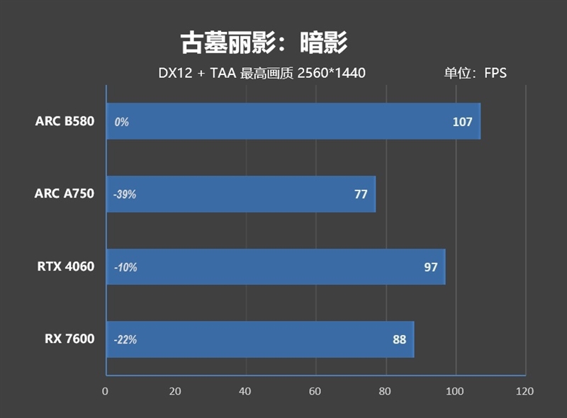 大显存性价比碾压RTX 4060！Intel锐炫B580首发评测：光追性能已远超AMD