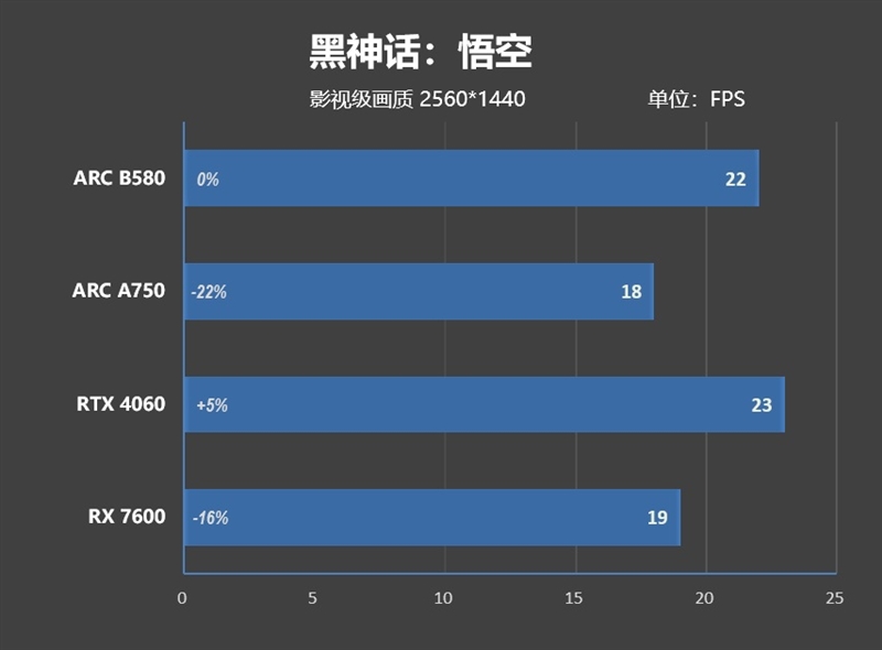 大显存性价比碾压RTX 4060！Intel锐炫B580首发评测：光追性能已远超AMD