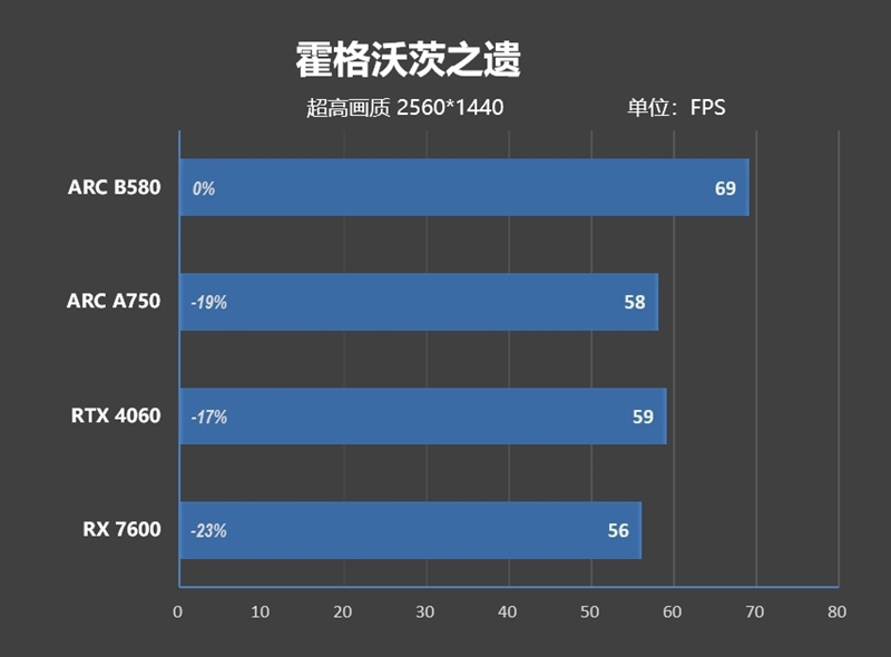 大显存性价比碾压RTX 4060！Intel锐炫B580首发评测：光追性能已远超AMD