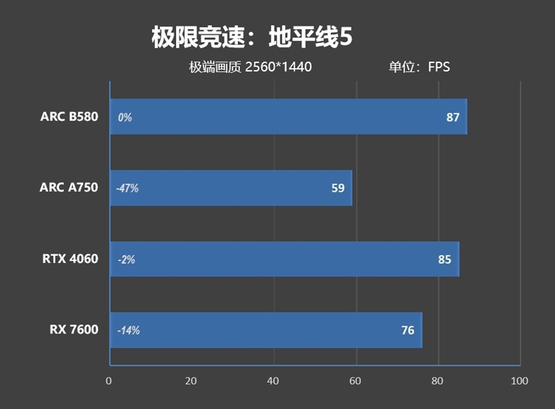 大显存性价比碾压RTX 4060！Intel锐炫B580首发评测：光追性能已远超AMD