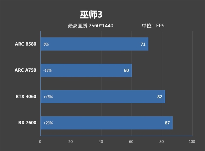 大显存性价比碾压RTX 4060！Intel锐炫B580首发评测：光追性能已远超AMD