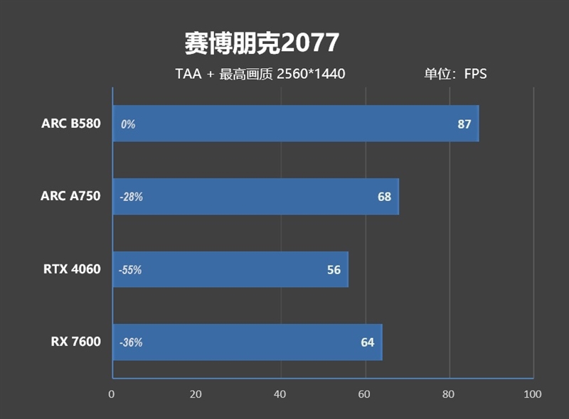 大显存性价比碾压RTX 4060！Intel锐炫B580首发评测：光追性能已远超AMD