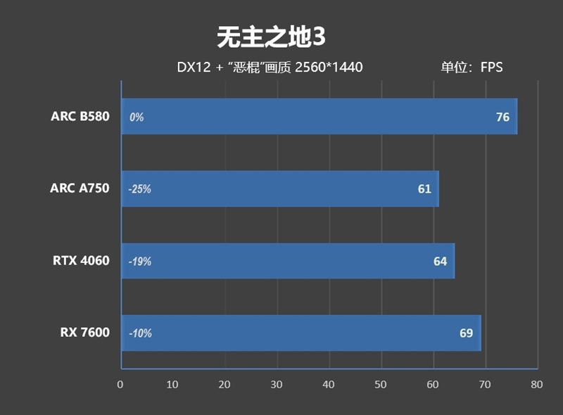 大显存性价比碾压RTX 4060！Intel锐炫B580首发评测：光追性能已远超AMD