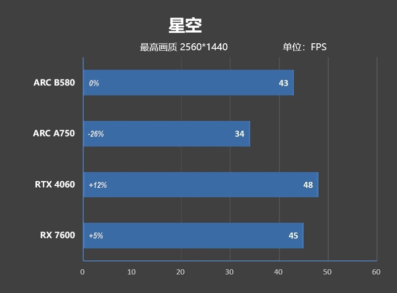 大显存性价比碾压RTX 4060！Intel锐炫B580首发评测：光追性能已远超AMD