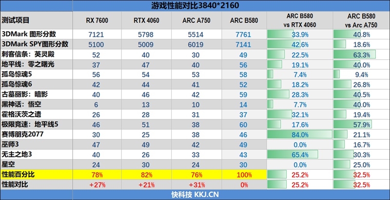 大显存性价比碾压RTX 4060！Intel锐炫B580首发评测：光追性能已远超AMD