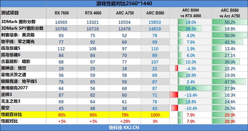 大显存性价比碾压RTX 4060！Intel锐炫B580首发评测：光追性能已远超AMD