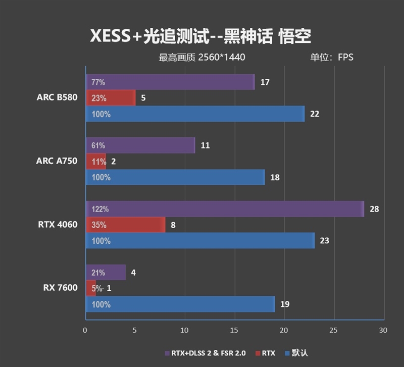 大显存性价比碾压RTX 4060！Intel锐炫B580首发评测：光追性能已远超AMD