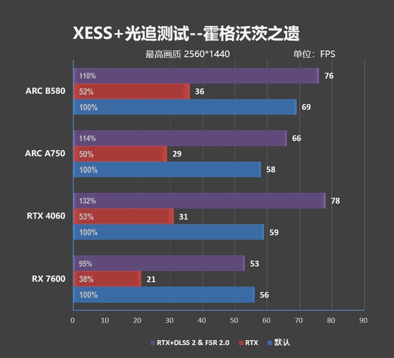 大显存性价比碾压RTX 4060！Intel锐炫B580首发评测：光追性能已远超AMD