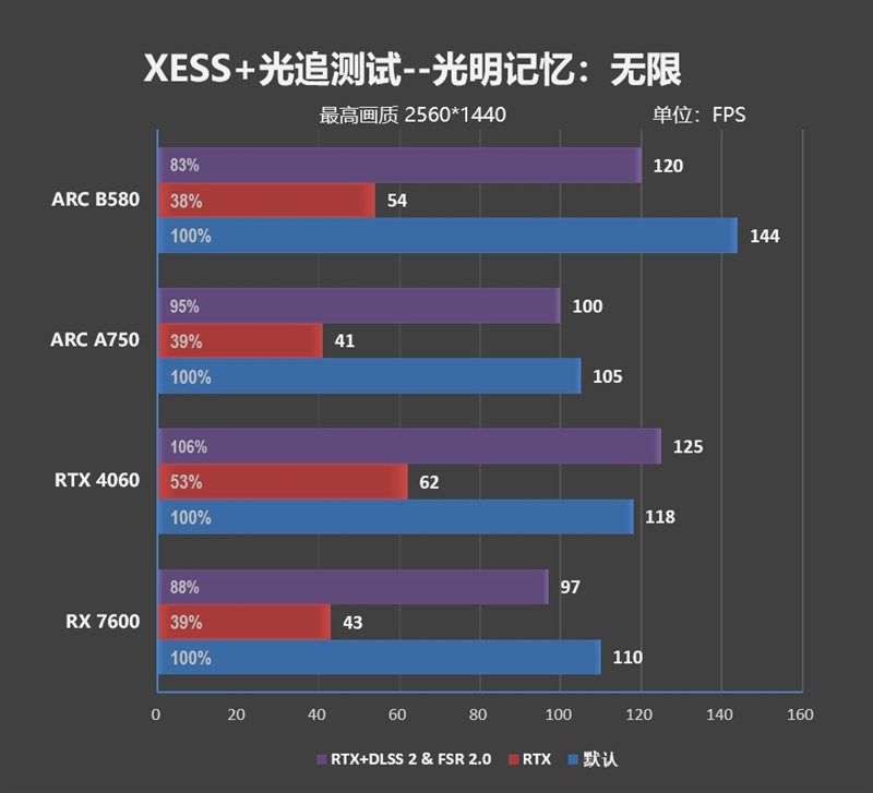 大显存性价比碾压RTX 4060！Intel锐炫B580首发评测：光追性能已远超AMD