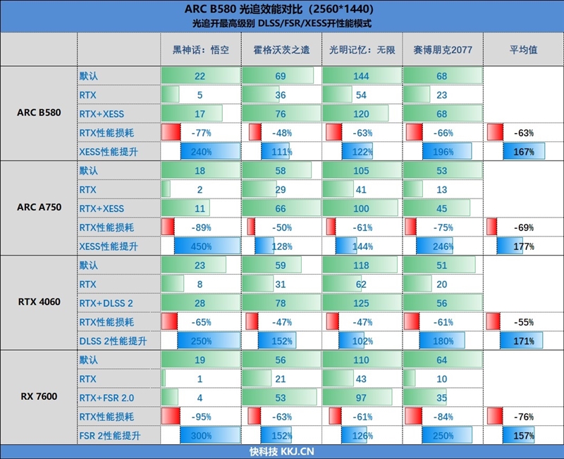 大显存性价比碾压RTX 4060！Intel锐炫B580首发评测：光追性能已远超AMD