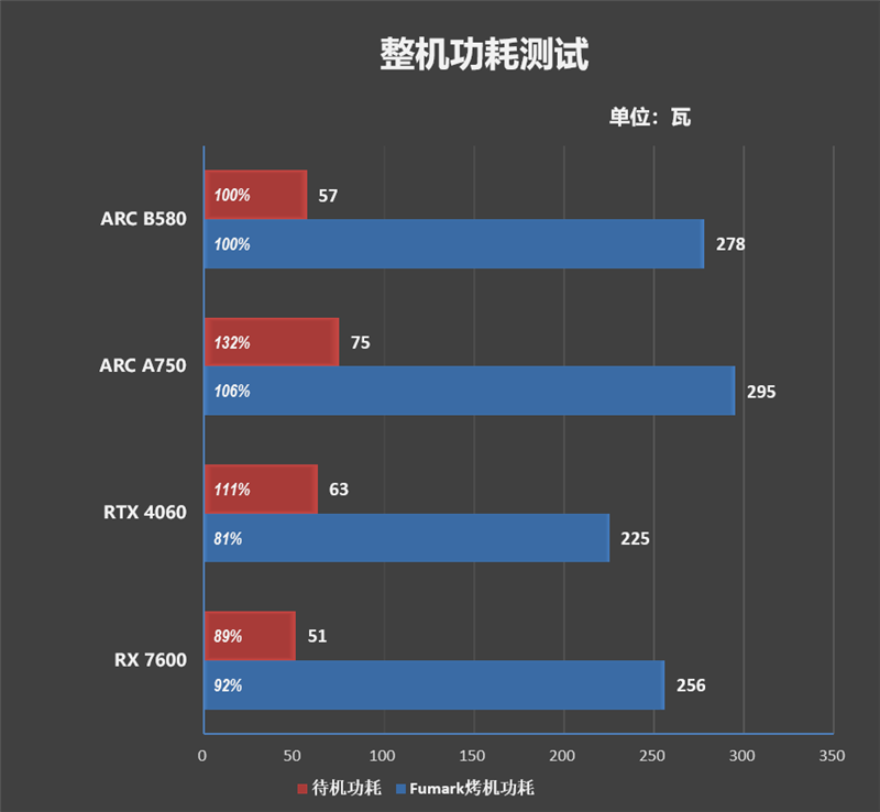 大显存性价比碾压RTX 4060！Intel锐炫B580首发评测：光追性能已远超AMD