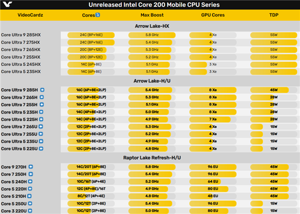 酷睿Ultra 200HX/H/U、酷睿200H/U全系曝光：31款眼都花了