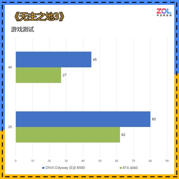 RTX 4060杀手！ONIX Odyssey征途B580显卡上手