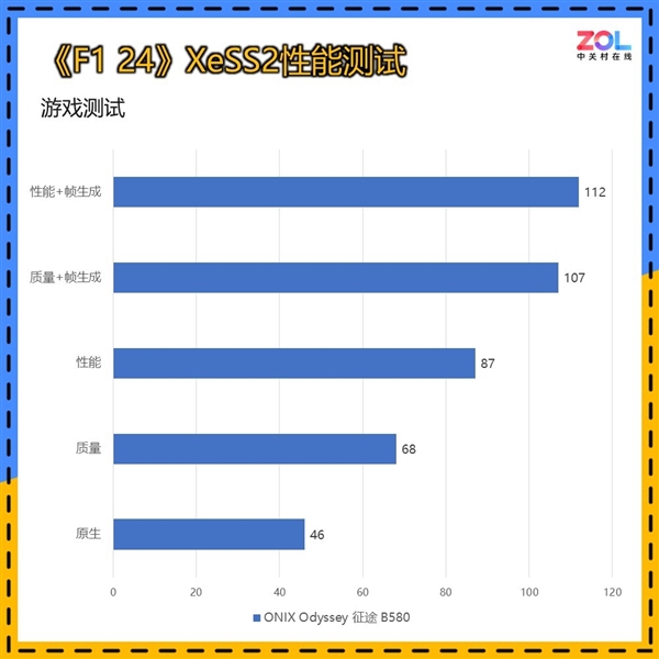 RTX 4060杀手！ONIX Odyssey征途B580显卡上手