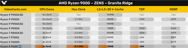 迄今最便宜的AMD Zen5！锐龙5 9600下月底见