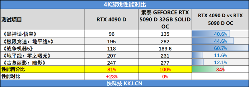 索泰RTX 5090D SOLID OC显卡评测：DLSS 4加持 无敌就是这么寂寞