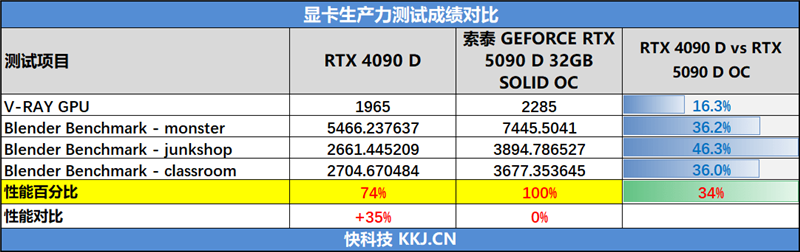 索泰RTX 5090D SOLID OC显卡评测：DLSS 4加持 无敌就是这么寂寞