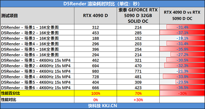 索泰RTX 5090D SOLID OC显卡评测：DLSS 4加持 无敌就是这么寂寞
