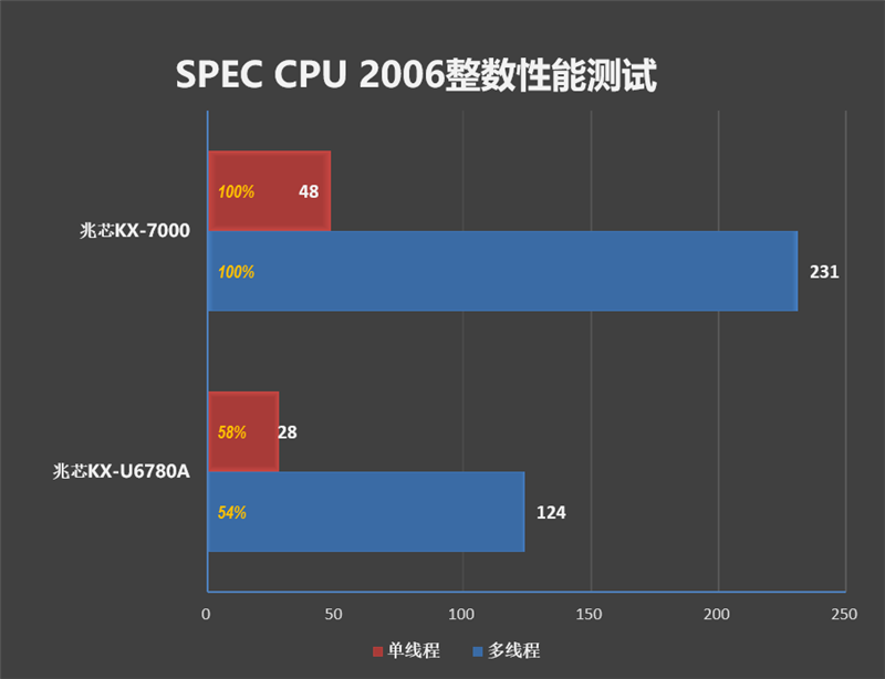 真机实测：搭载兆芯KX-7000的同方全国产台式机评测体验