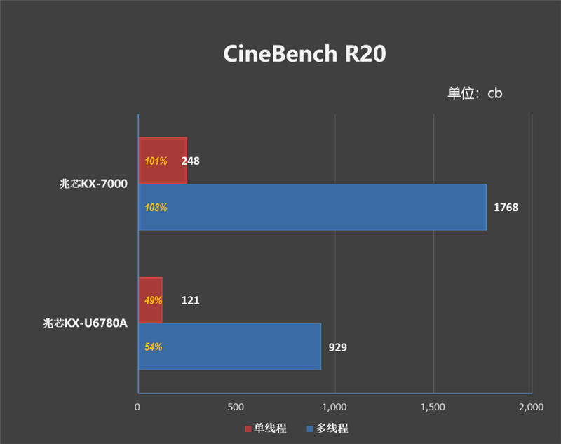 真机实测：搭载兆芯KX-7000的同方全国产台式机评测体验