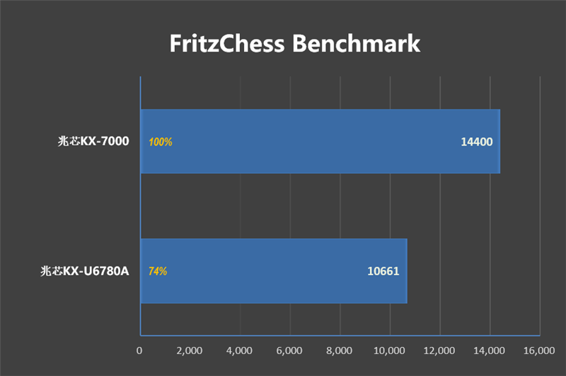 真机实测：搭载兆芯KX-7000的同方全国产台式机评测体验