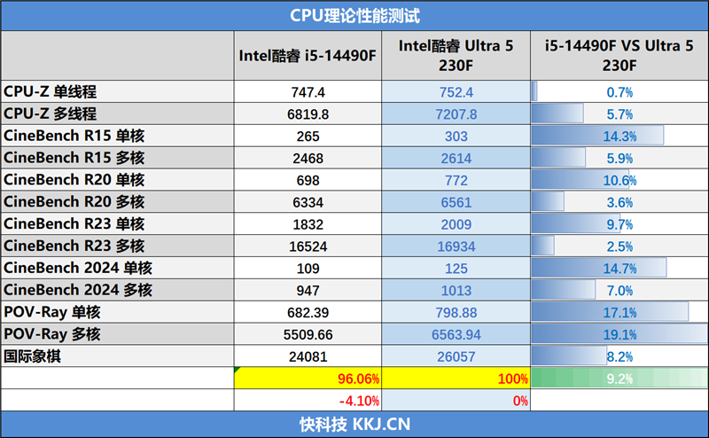 Intel酷睿Ultra 5 230F处理器评测：高频率低功耗 办公首选