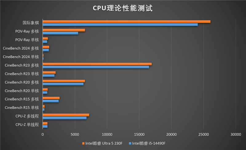 Intel酷睿Ultra 5 230F处理器评测：高频率低功耗 办公首选