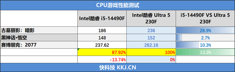 Intel酷睿Ultra 5 230F处理器评测：高频率低功耗 办公首选