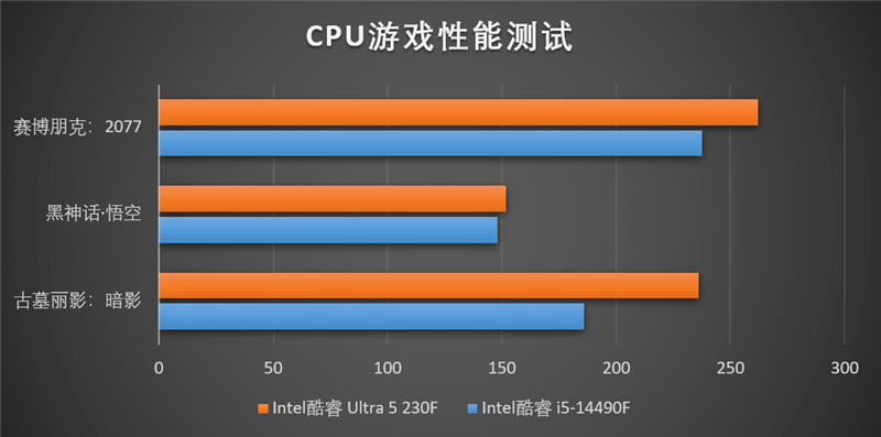 Intel酷睿Ultra 5 230F处理器评测：高频率低功耗 办公首选