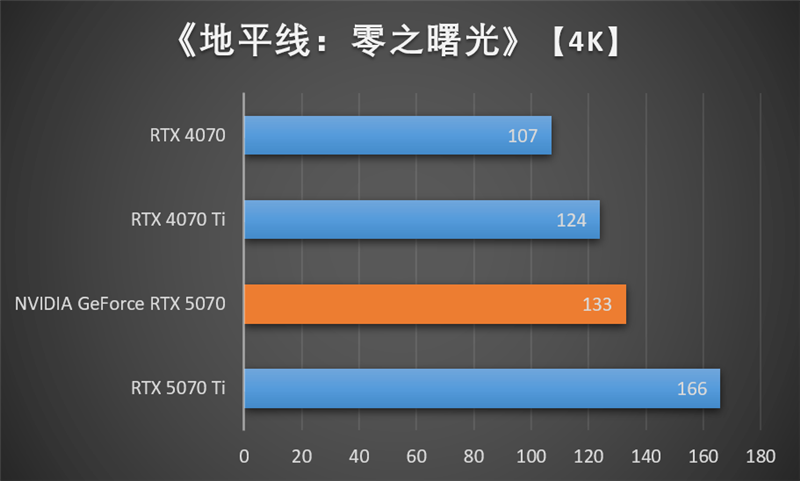NVIDIA RTX 5070首发评测：DLSS 4提升超4倍！4K游戏不再是高端玩家专属
