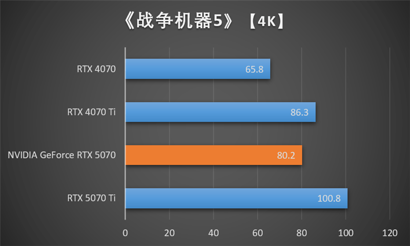 NVIDIA RTX 5070首发评测：DLSS 4提升超4倍！4K游戏不再是高端玩家专属