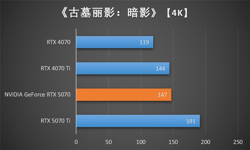 NVIDIA RTX 5070首发评测：DLSS 4提升超4倍！4K游戏不再是高端玩家专属