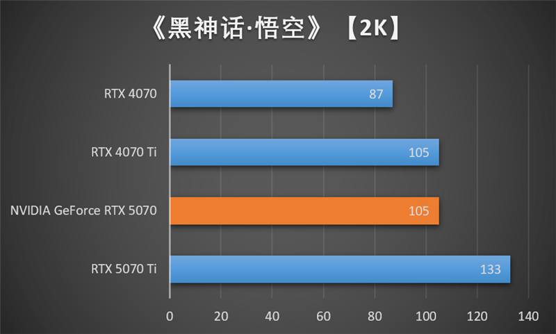 NVIDIA RTX 5070首发评测：DLSS 4提升超4倍！4K游戏不再是高端玩家专属