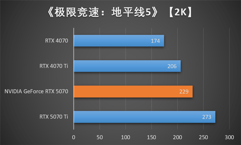 NVIDIA RTX 5070首发评测：DLSS 4提升超4倍！4K游戏不再是高端玩家专属
