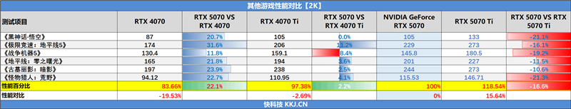 NVIDIA RTX 5070首发评测：DLSS 4提升超4倍！4K游戏不再是高端玩家专属