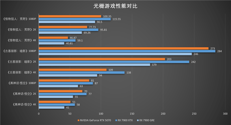 NVIDIA RTX 5070首发评测：DLSS 4提升超4倍！4K游戏不再是高端玩家专属