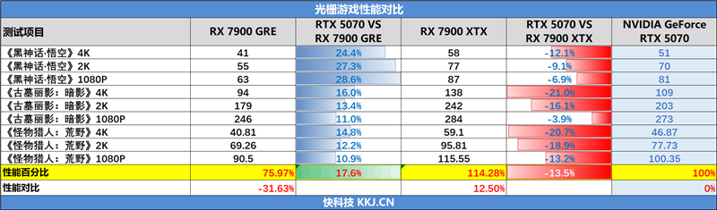 NVIDIA RTX 5070首发评测：DLSS 4提升超4倍！4K游戏不再是高端玩家专属