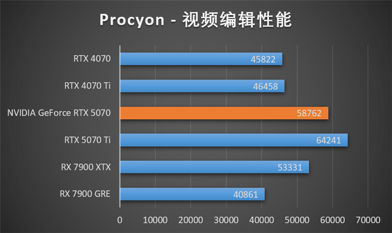 NVIDIA RTX 5070首发评测：DLSS 4提升超4倍！4K游戏不再是高端玩家专属