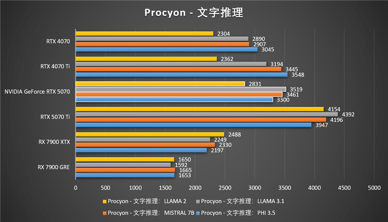 NVIDIA RTX 5070首发评测：DLSS 4提升超4倍！4K游戏不再是高端玩家专属