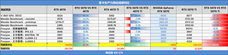 NVIDIA RTX 5070首发评测：DLSS 4提升超4倍！4K游戏不再是高端玩家专属