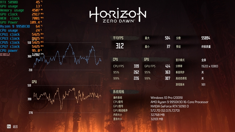 游戏和生产力都是最强！锐龙9 9950X3D首发评测