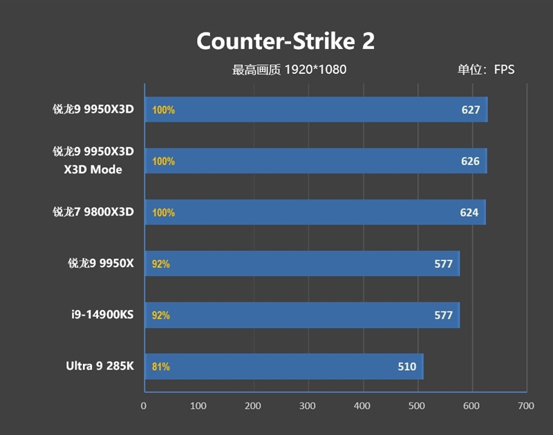 游戏和生产力都是最强！锐龙9 9950X3D首发评测